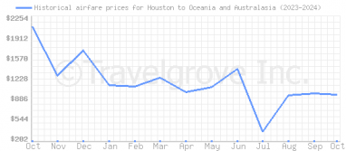 Price overview for flights from Houston to Oceania and Australasia