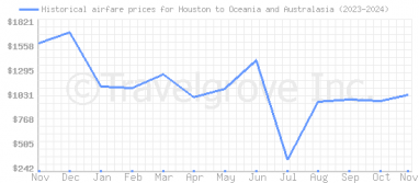 Price overview for flights from Houston to Oceania and Australasia