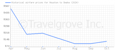 Price overview for flights from Houston to Omaha