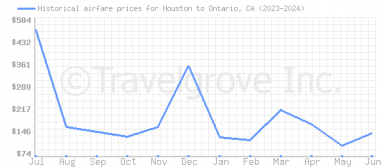 Price overview for flights from Houston to Ontario, CA