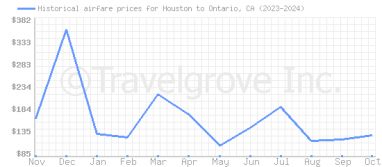 Price overview for flights from Houston to Ontario, CA