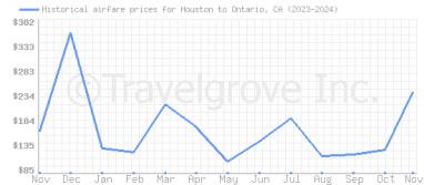 Price overview for flights from Houston to Ontario, CA