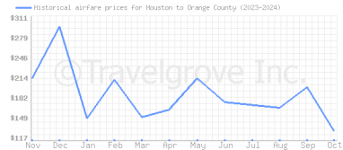 Price overview for flights from Houston to Orange County