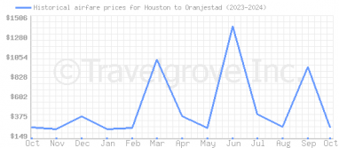 Price overview for flights from Houston to Oranjestad