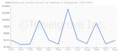 Price overview for flights from Houston to Oranjestad