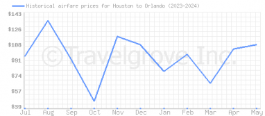 Price overview for flights from Houston to Orlando