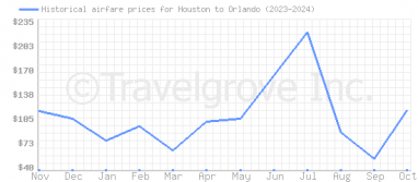 Price overview for flights from Houston to Orlando