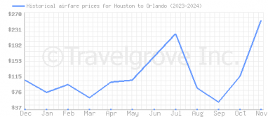 Price overview for flights from Houston to Orlando