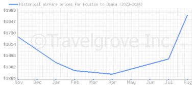 Price overview for flights from Houston to Osaka