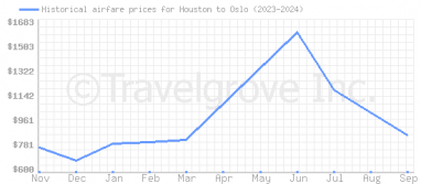 Price overview for flights from Houston to Oslo