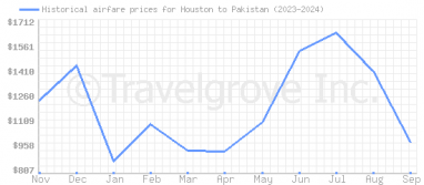 Price overview for flights from Houston to Pakistan