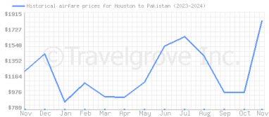 Price overview for flights from Houston to Pakistan