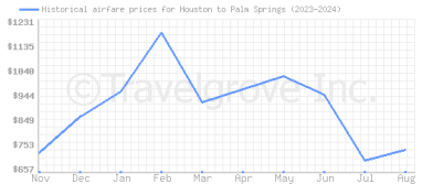 Price overview for flights from Houston to Palm Springs