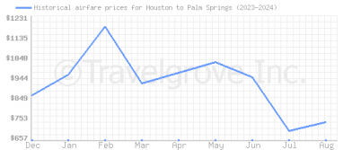 Price overview for flights from Houston to Palm Springs