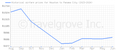 Price overview for flights from Houston to Panama City