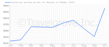 Price overview for flights from Houston to Panama