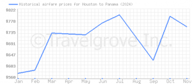 Price overview for flights from Houston to Panama