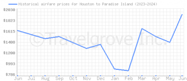 Price overview for flights from Houston to Paradise Island