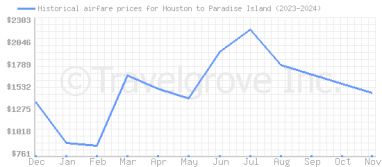 Price overview for flights from Houston to Paradise Island