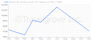 Price overview for flights from Houston to Paris