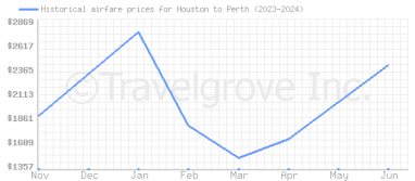 Price overview for flights from Houston to Perth