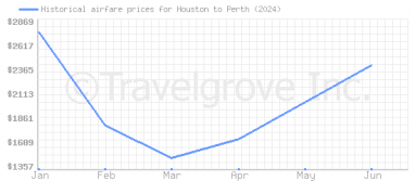 Price overview for flights from Houston to Perth