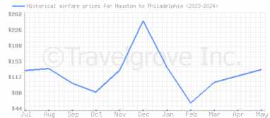 Price overview for flights from Houston to Philadelphia