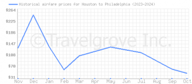 Price overview for flights from Houston to Philadelphia