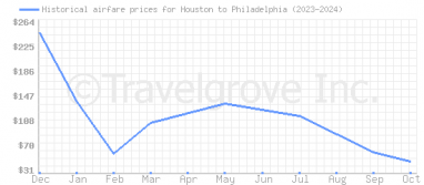 Price overview for flights from Houston to Philadelphia