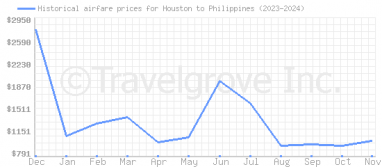 Price overview for flights from Houston to Philippines