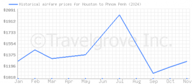 Price overview for flights from Houston to Phnom Penh