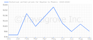 Price overview for flights from Houston to Phoenix