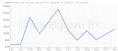 Price overview for flights from Houston to Phoenix