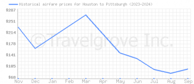 Price overview for flights from Houston to Pittsburgh