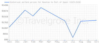 Price overview for flights from Houston to Port of Spain