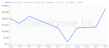 Price overview for flights from Houston to Port of Spain