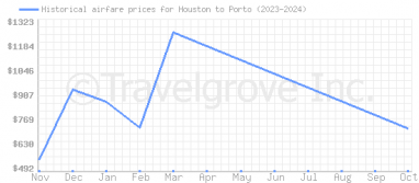 Price overview for flights from Houston to Porto