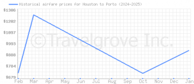 Price overview for flights from Houston to Porto