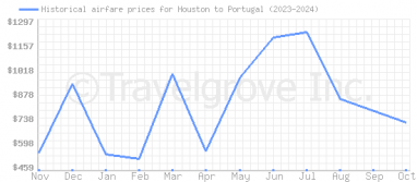 Price overview for flights from Houston to Portugal