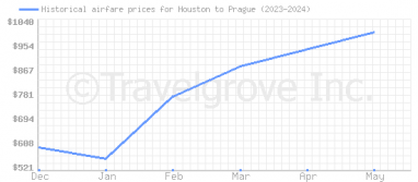 Price overview for flights from Houston to Prague