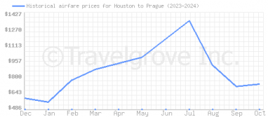 Price overview for flights from Houston to Prague