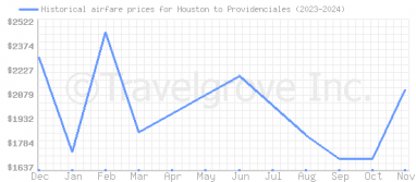 Price overview for flights from Houston to Providenciales