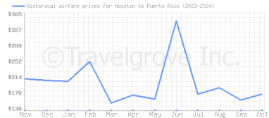 Price overview for flights from Houston to Puerto Rico