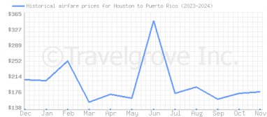 Price overview for flights from Houston to Puerto Rico