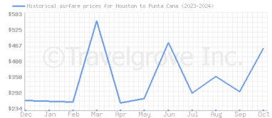 Price overview for flights from Houston to Punta Cana