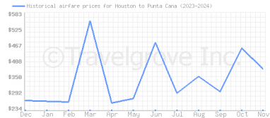 Price overview for flights from Houston to Punta Cana