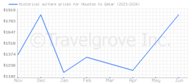 Price overview for flights from Houston to Qatar