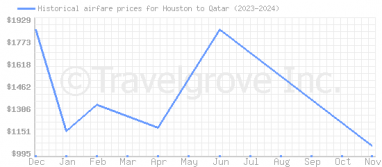 Price overview for flights from Houston to Qatar