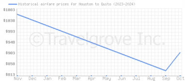 Price overview for flights from Houston to Quito