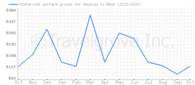 Price overview for flights from Houston to Reno